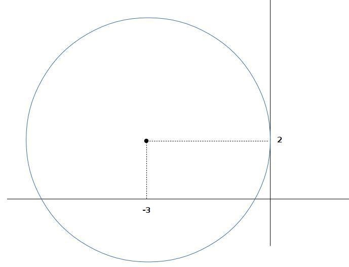 Give the equation of the circle that is tangent to the y-axis and Center is (-3,2).-example-1