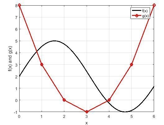 Compare the functions below: f(x) = −3 sin(x − π) + 2 g(x) x y 0 8 1 3 2 0 3 −1 4 0 5 3 6 8 h-example-1