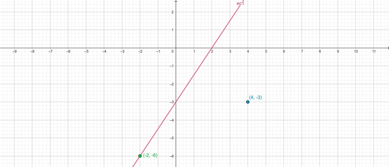 The graph of 3x - 2y = 6 does not pass through (4, -3) (-2, -6)-example-1