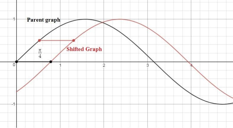 From the parent function y = sin(x), the function shown in the graph is shifted-example-1