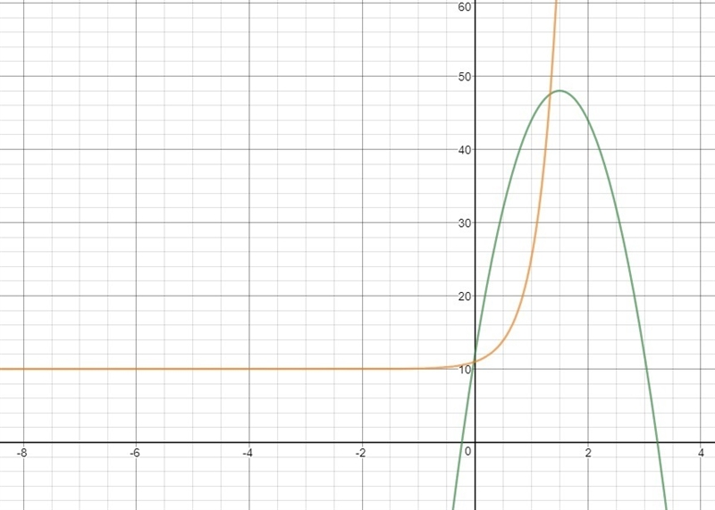 The function H(t)=-16t+48t+12 shows the height H(t), in feet, of a cannon ball afte-example-2