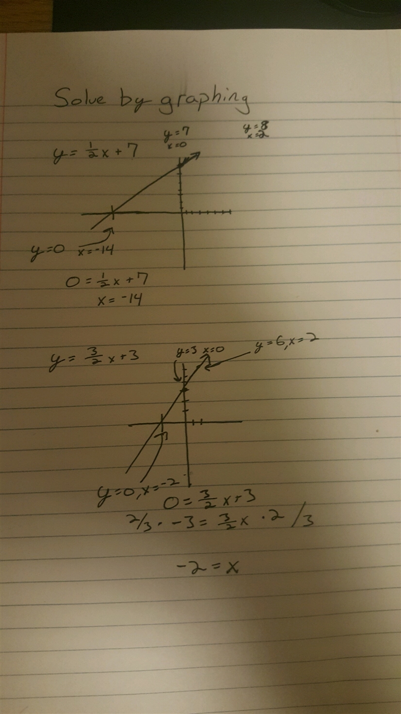 Solve each system by graphing. Check your solution. y=1/2x+7 y=3/2x+3 PLEASE HELP-example-1