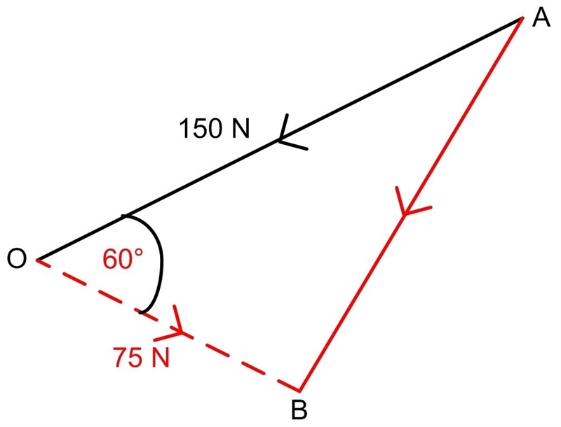 Two forces with magnitudes of 150 and 75 pounds act on an object at angles of 30° and-example-2