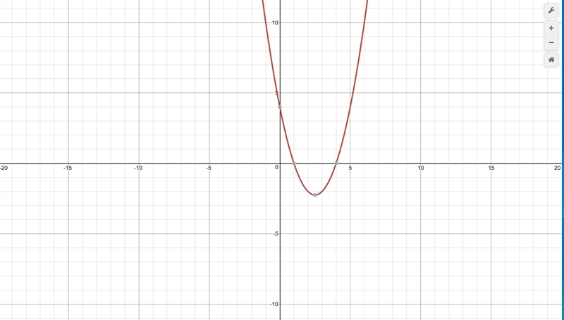 Which of the following is the graph of f(x) = x2 − 5x + 4?-example-1