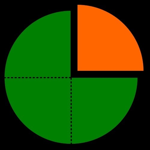 The probability that an event will occur is 1/4. Which of the following best describes-example-1