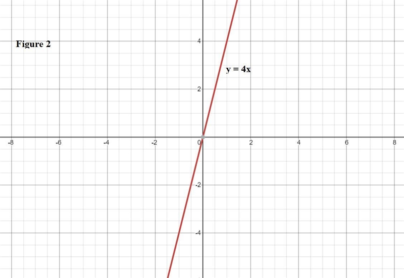 the graph below represents y=x. If the slope of the above equation is changed from-example-2