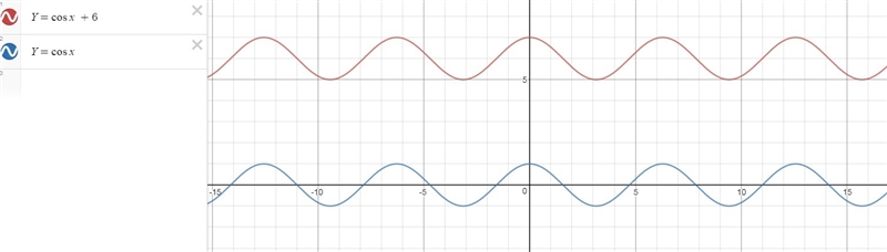 Y = cos x; translates 6 units up-example-1