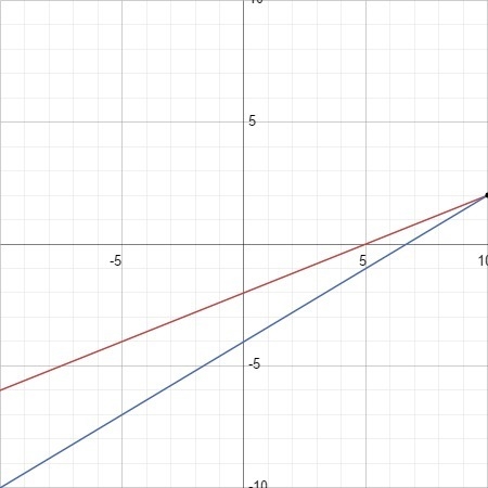 Which graph represents the solution to the given system -2x+5y=-10 and -3x+5y=-20-example-1