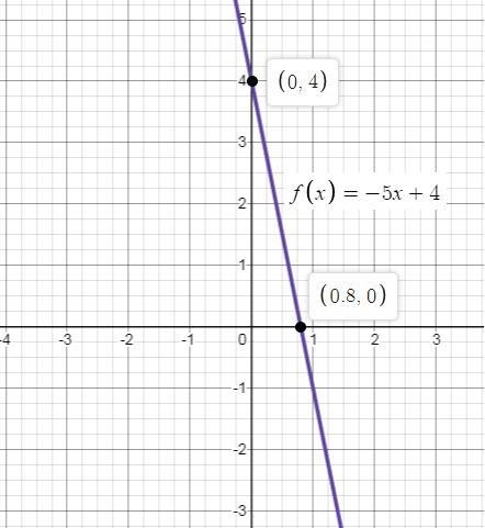 Given the following linear function sketch the graph of the function and find the-example-1