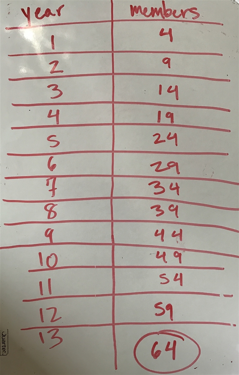 A math club had 4 members in its first year. It had 19 members in its fourth year-example-1