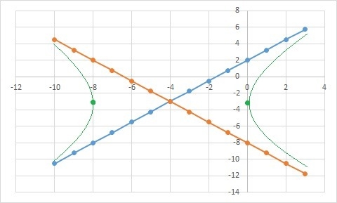 Graph the hyperbola with equation quantity x plus four squared divided by sixteen-example-2