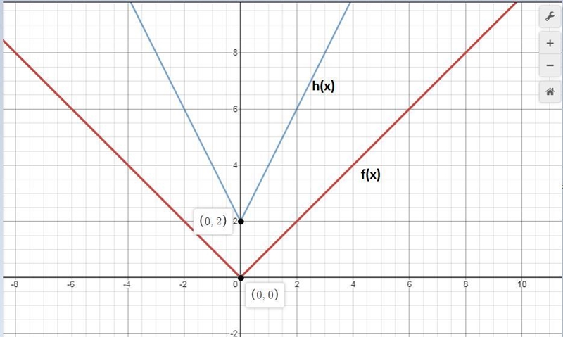 Begin by graphing the standard absolute value function f(x) = | x |. Then use transformations-example-1