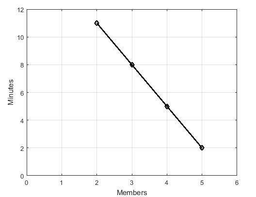 7. The table shows the relationship between the number of members in a group and the-example-1