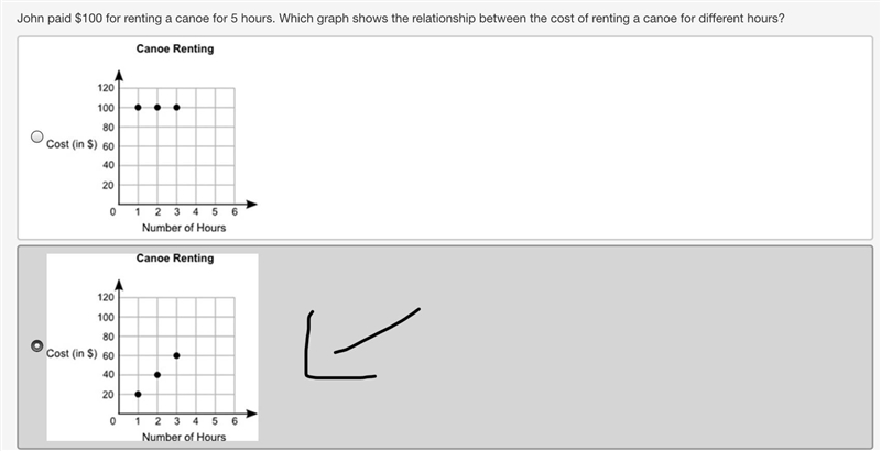 John paid $100 for renting a canoe for 5 hours. Which graph shows the relationship-example-2