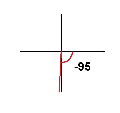 Sketch the angle in standard position -95-example-1