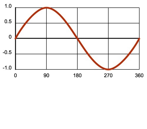 Use the graph of y=sin2θ to find the value of sin 2θ for θ= pi/4 radians-example-1