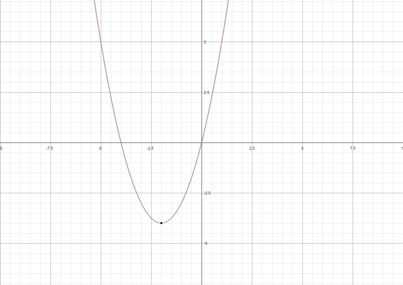 Vertex of the graph of y=x^2+4x-example-1