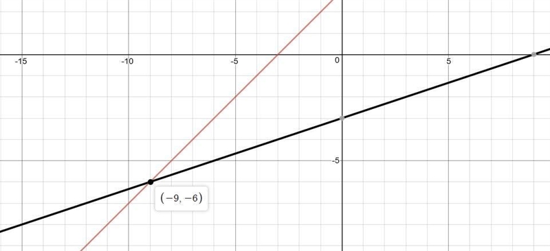 Two equations are given below: a − 3b = 9 a = b − 3 What is the solution to the set-example-1