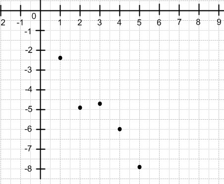 Find the residual values, and use the graphing calculator tool to make a residual-example-2