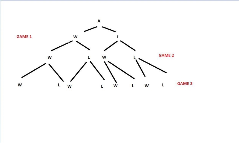 A basketball team plays 3 games in a holiday tournament. According to the tree diagram-example-1