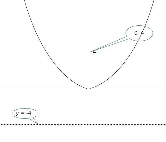 Find the standard form of the equation of the parabola with a focus at (0, 4) and-example-1