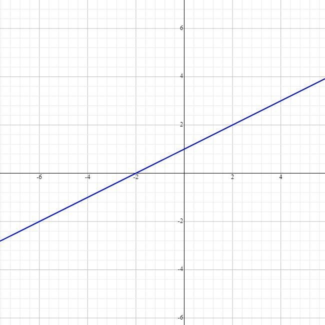 The system shown has _____ solution(s). y = 1/2 x + 1 2y - x = 2 no one infinite-example-1