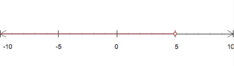 Graph the solutions of the inequality on a number line. C<5-example-1