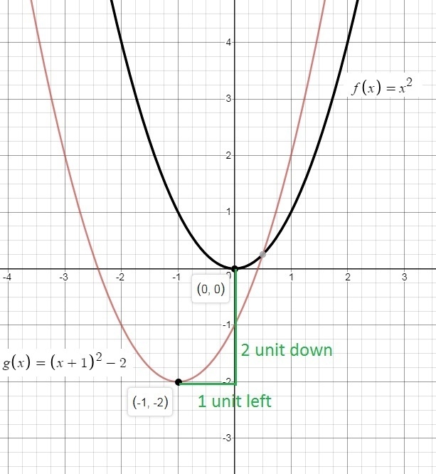 choose the function correctly identify the transformation of f(x)=x^2 shifted two-example-1