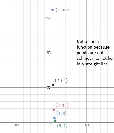 Decide whether the data in the table represent a linear function or an exponential-example-1