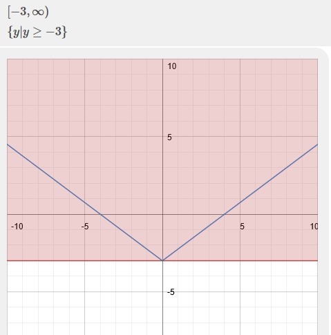 What is the range of the function f(x)=3/4|x|-3-example-1