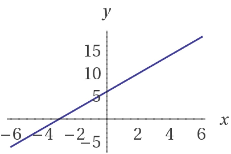 solve the system y = 2x + 6 and 3y = 6x + 18 by using graph paper or graphing technology-example-1