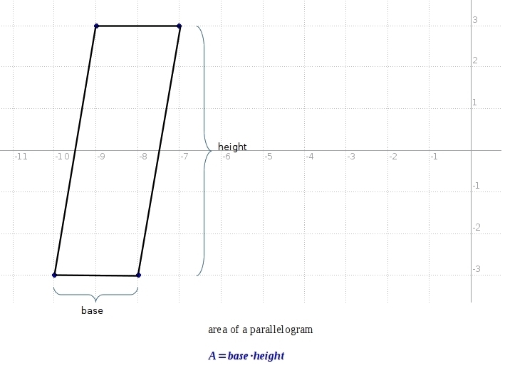 Find the area of a parallelogram with vertices at P(–8, –3), Q (–7, 3), R(–9, 3), and-example-1