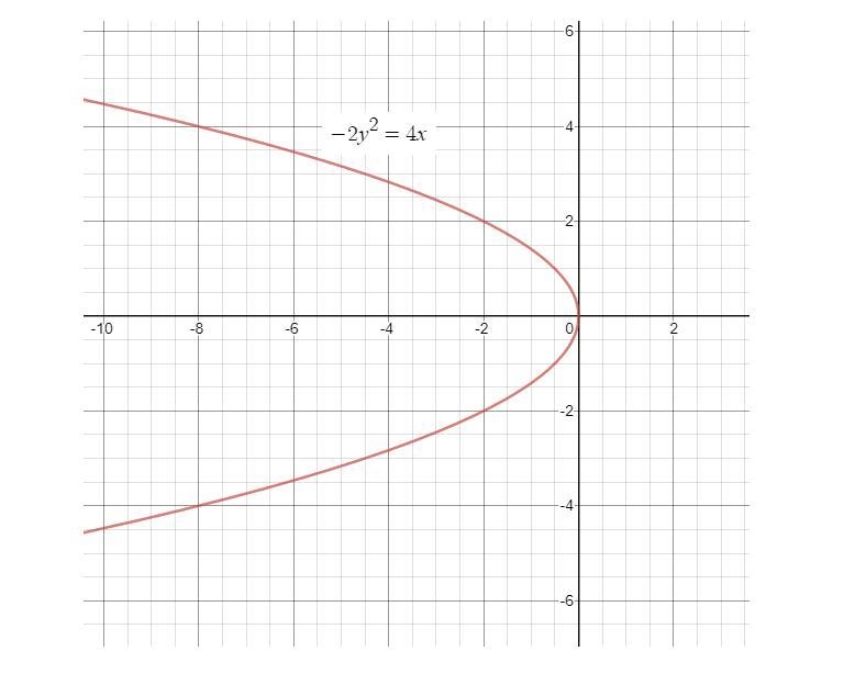 Consider the parabola represented by the equation -2y2 = 4x. This parabola will open-example-1