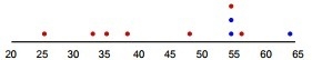 If you pick three of the ten ages at random do you think you are likely to get an-example-1