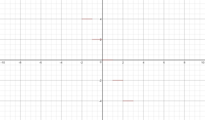 Please HELPPPPPPPPPPP!!!!!!!!!!! A step function h(x) is represented by y = –2⌊x⌋. Which-example-1