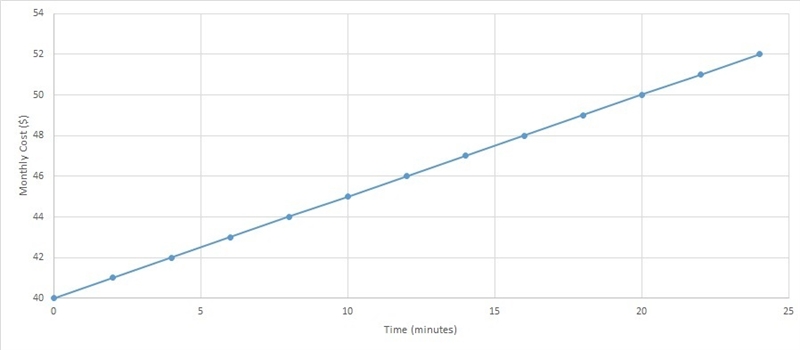 The equation y=0.5x+40 represents the monthly cost y in dollars of Lesley's cell phone-example-1