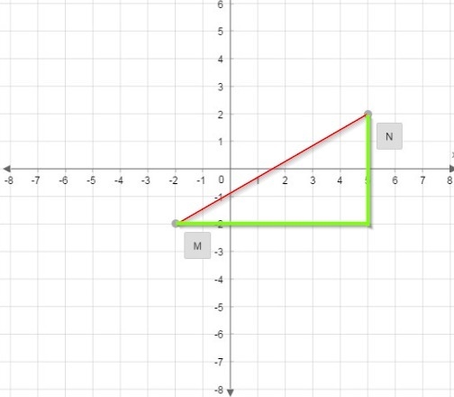 Points M and N are two of the vertices of a right triangle. They are the endpoints-example-1