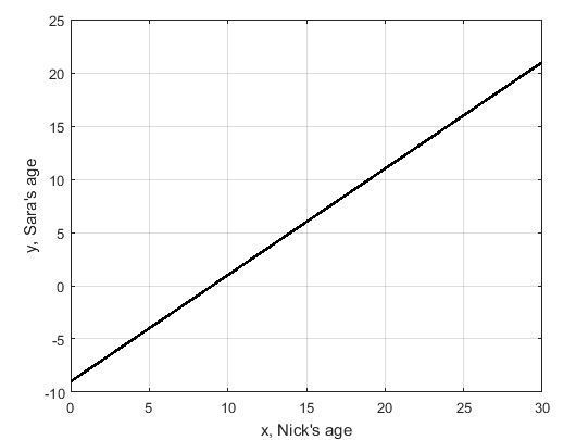 Nick and his cousin Sara have the same birthday, but Nick is is eight years older-example-1