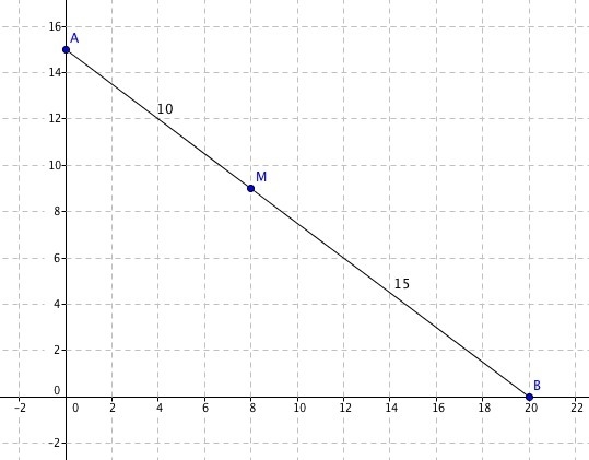 Find the point, M, that divides segment AB into a ratio of 2:3 if A is at (0,15) and-example-1