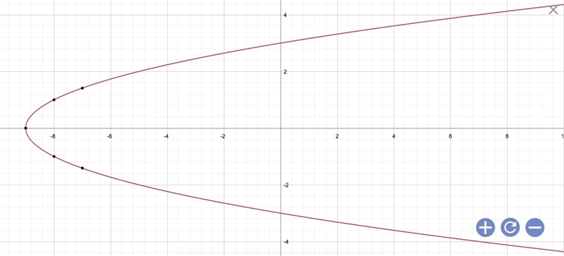 The parabola x = y² - 9 opens:-example-1