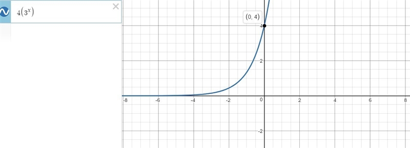 What is the y -intercept of the graph of the equation y=4(3^x)? A.8 B.4 C.3 D.12-example-1