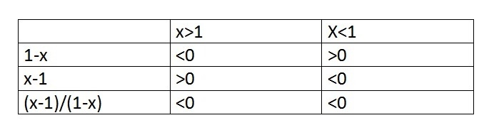 Which graph shows the solution set of (x-1)/(1-x) < 0-example-2