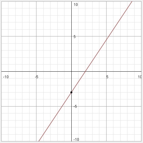 The graph of 3x - 2y = 6 does not pass through (4, -3) (-2, -6)-example-1