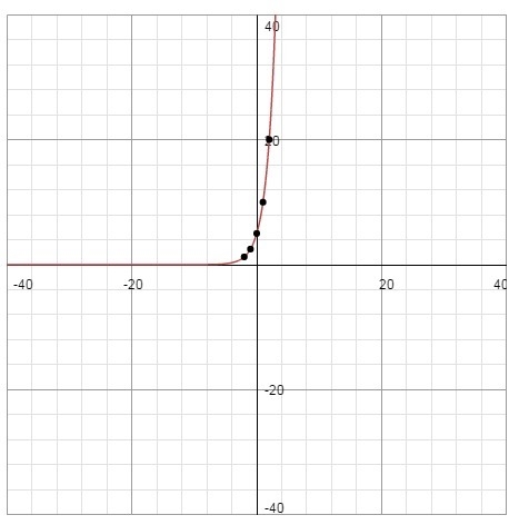 Which is The graph of f(x) = 5(2)^x-example-1