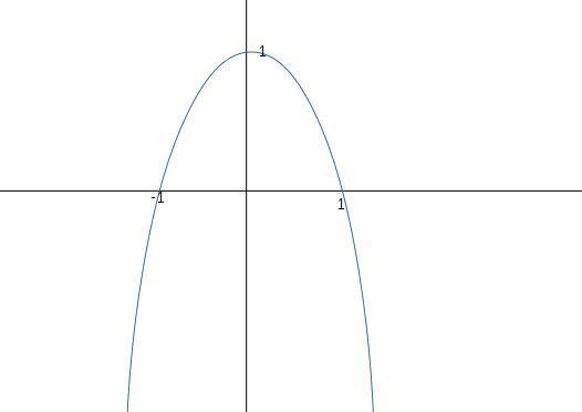 Vertex (0,1) x intercepts is - 1 and 1 what is the equation of the parabola?-example-1