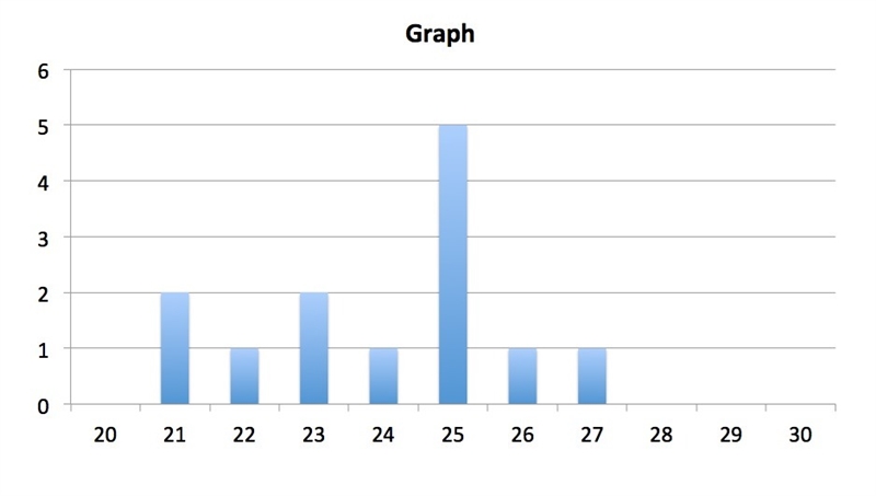 Which dot plot represents this data set? 25, 21, 25, 23, 25, 22, 23, 25, 24, 27, 26, 21, 25-example-1