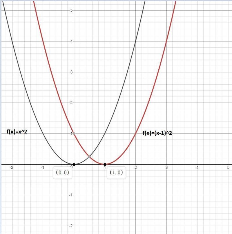 If f(x) = x2, which of the following describes the graph of f(x - 1)? The graph of-example-1