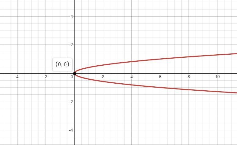 The equation x=6y^2 describes a parabola. Which way does the parabola open-example-1