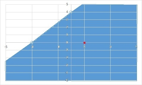 Select the inequality that corresponds to the given graph. graph of an inequality-example-1