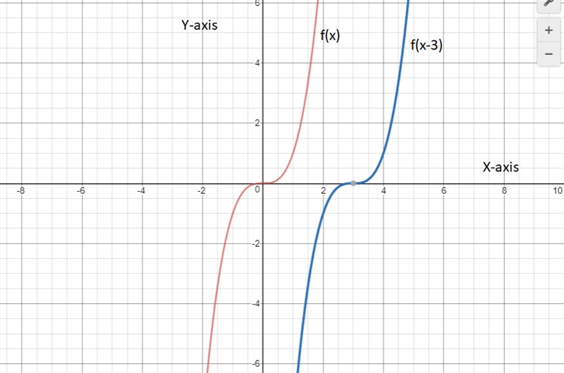 If f(x) = x3, which of the following describes the graph of f(x − 3)? The graph of-example-1